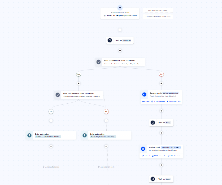 ActiveCampaign automation for the SO Tool to LE Pitch sequence: it starts when the tag 'Leaders With Super Objective' is added, waits 20 minutes, then checks whether the contact's purchases already contain the Super Objective Report. The No path runs the nurture sends: Email 1 'Way to Excavate Your Super Objective!' at 67 sent and 76.1% open, then a 2-day wait, then Email 2 'One question that makes all the difference' at 65 sent and 49.2% open. The Yes path checks for a Leadership Essentials purchase and routes both outcomes into other automations, ending this one.